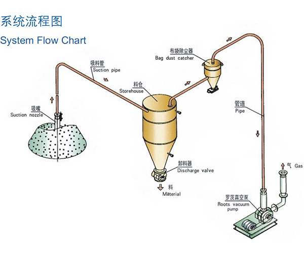 煙臺稀相中低壓真空吸送氣力輸送系統(tǒng)