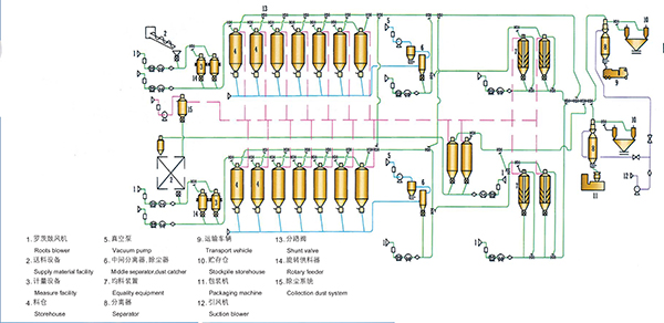 濟南石化粉粒料氣力輸送系統(tǒng)